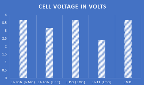 Chemistry Voltage Comparison