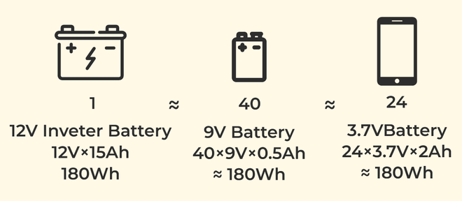 แผนภาพเปรียบเทียบการใช้งานแบตเตอรี่วัตต์ต่ำกับแบตเตอรี่วัตต์สูง