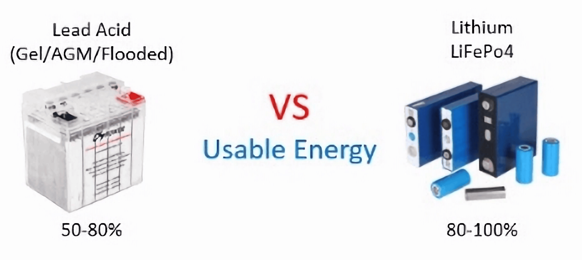 Flooded Lead-Acid vs LiFePO4 Batteries