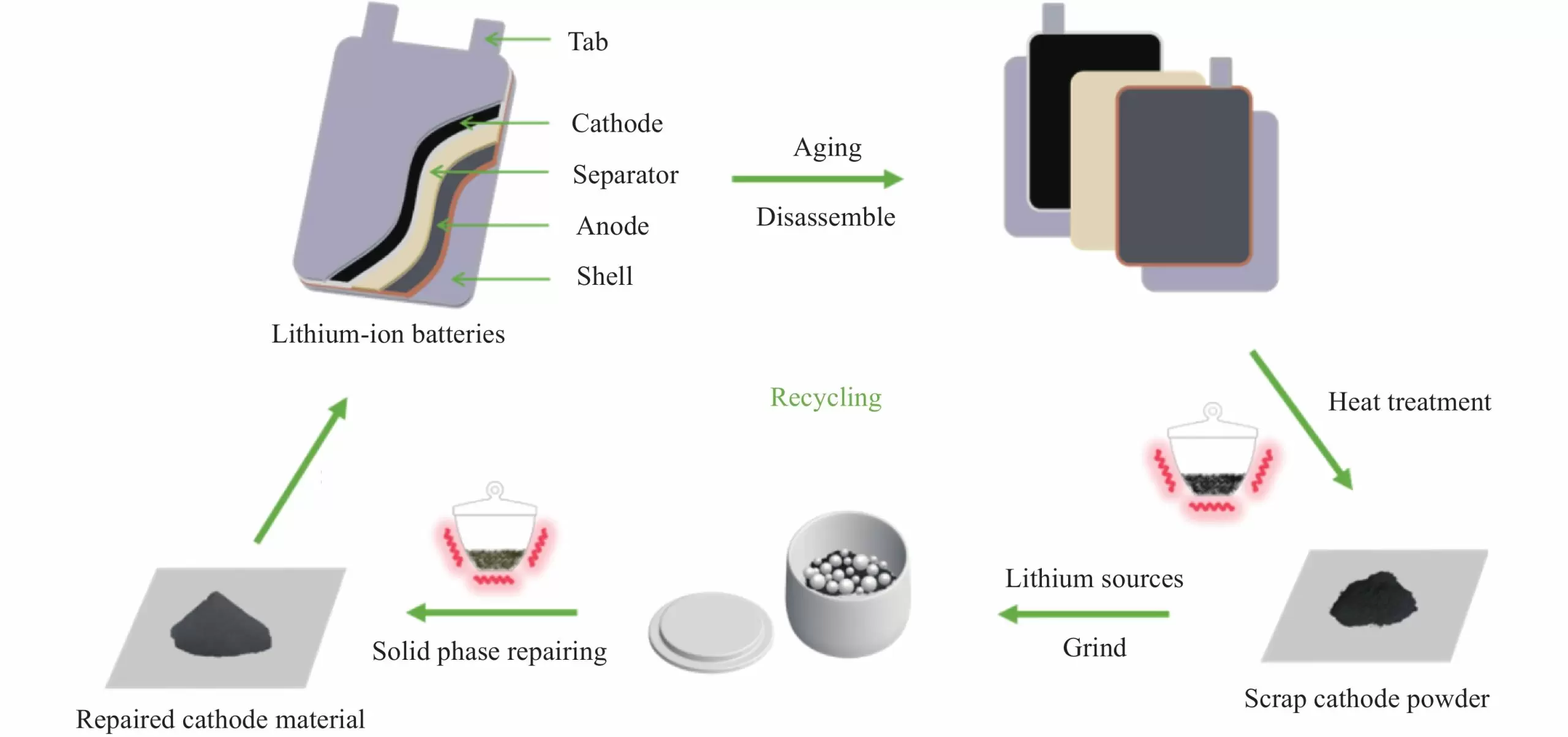 What is Li-ion Battery? Core Components, Working Principles & Global Market Trends Materials Recovery Diagram scaled - What is Li-ion Battery? Core Components, Working Principles & Global Market Trends