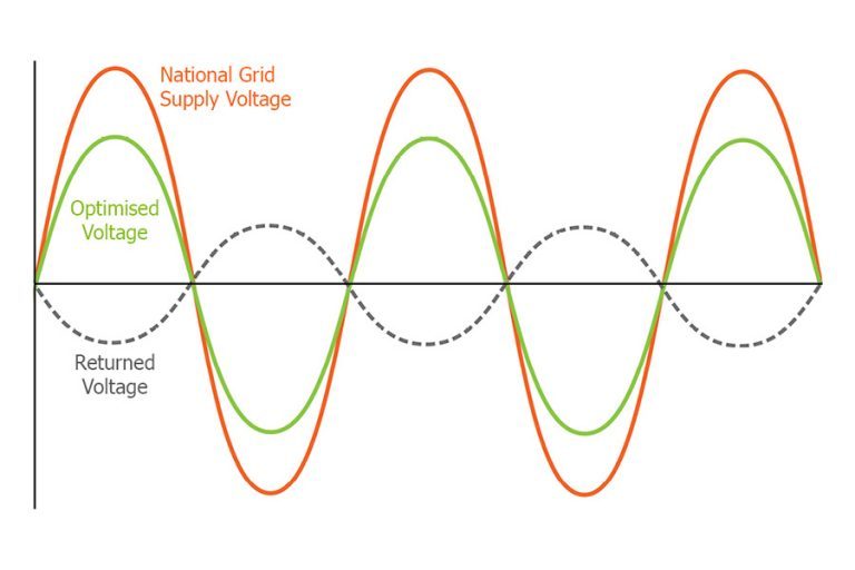 Voltage Optimization Workflow