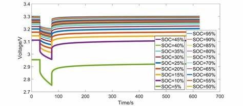 Voltage Thresholds in Lithium-Ion Systems