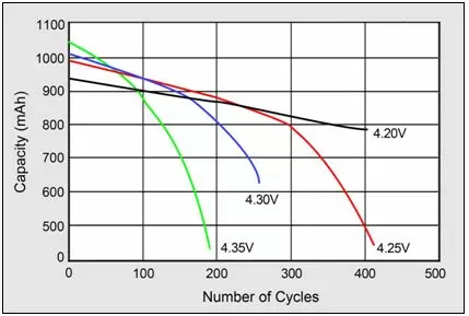 Pin Lithium có tuổi thọ bao lâu? Số chu kỳ - Pin Lithium có thể sử dụng được bao lâu?